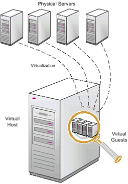 Virtual Server